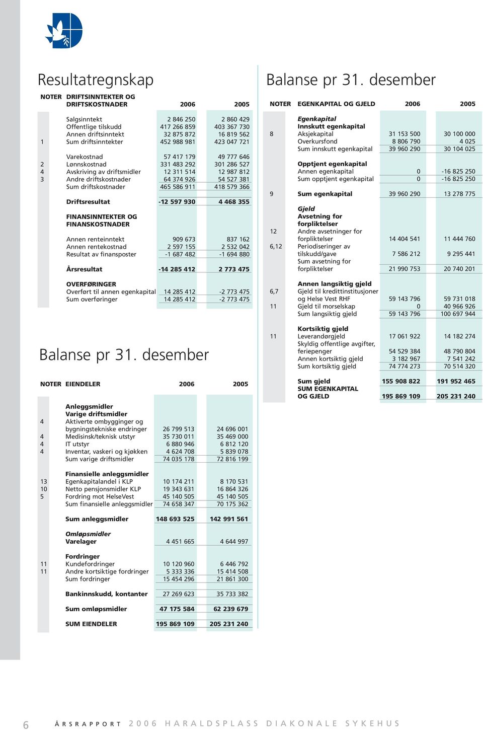 54 527 381 Sum driftskostnader 465 586 911 418 579 366 Driftsresultat -12 597 930 4 468 355 FINANSINNTEKTER OG FINANSKOSTNADER Annen renteinntekt 909 673 837 162 Annen rentekostnad 2 597 155 2 532