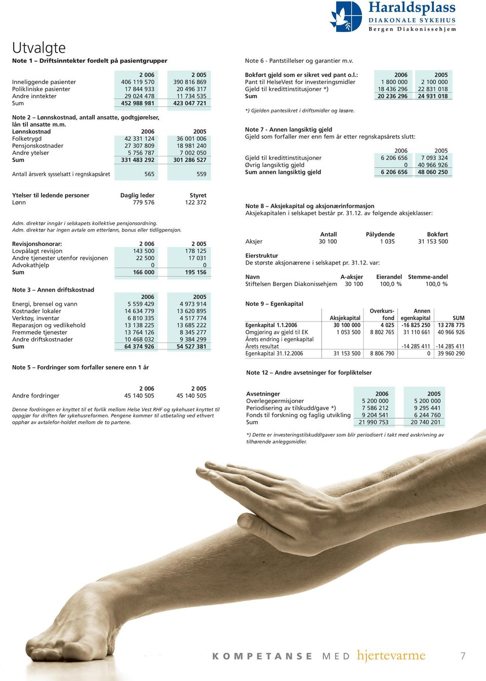 ytelser 5 756 787 7 002 050 Sum 331 483 292 301 286 527 Antall årsverk sysselsatt i regnskapsåret 565 559 Note 6 - Pantstillelser og garantier m.v. Bokført gjeld som er sikret ved pant o.l.: 2006