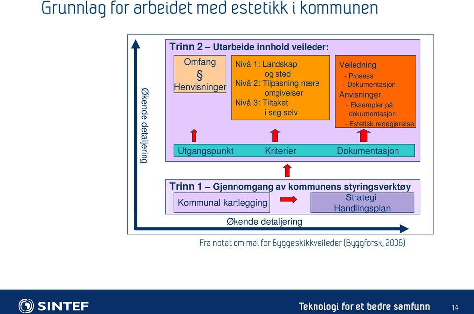 - Eksempler på dokumentasjon - Estetisk redegjørelse Utgangspunkt Kriterier Dokumentasjon Trinn 1 Gjennomgang av kommunens