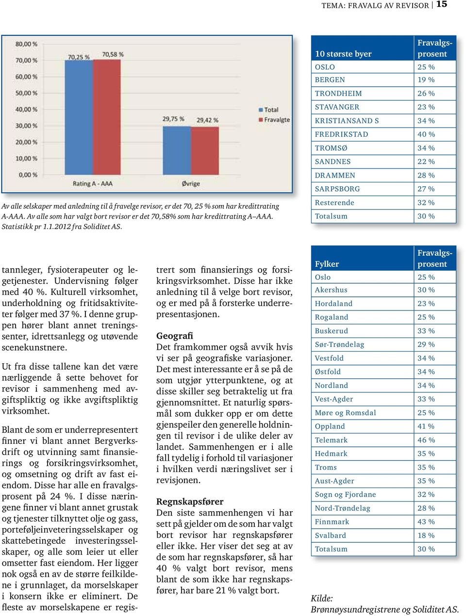 Fravalgs- 10 største byer prosent OSLO 25 % BERGEN 19 % TRONDHEIM 26 % STAVANGER 23 % KRISTIANSAND S 34 % FREDRIKSTAD 40 % TROMSØ 34 % SANDNES 22 % DRAMMEN 28 % SARPSBORG 27 % Resterende 32 %