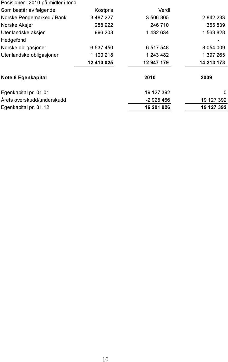 517 548 8 054 009 Utenlandske obligasjoner 1 100 218 1 243 482 1 397 265 12 410 025 12 947 179 14 213 173 Note 6 Egenkapital 2010