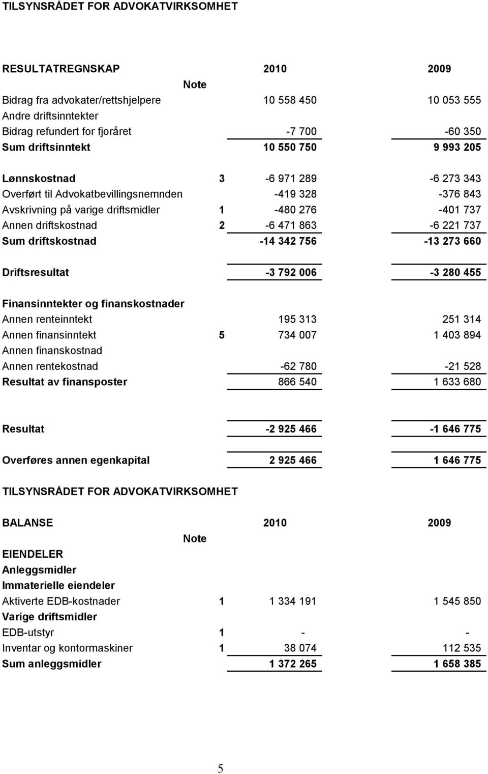 2-6 471 863-6 221 737 Sum driftskostnad -14 342 756-13 273 660 Driftsresultat -3 792 006-3 280 455 Finansinntekter og finanskostnader Annen renteinntekt 195 313 251 314 Annen finansinntekt 5 734 007