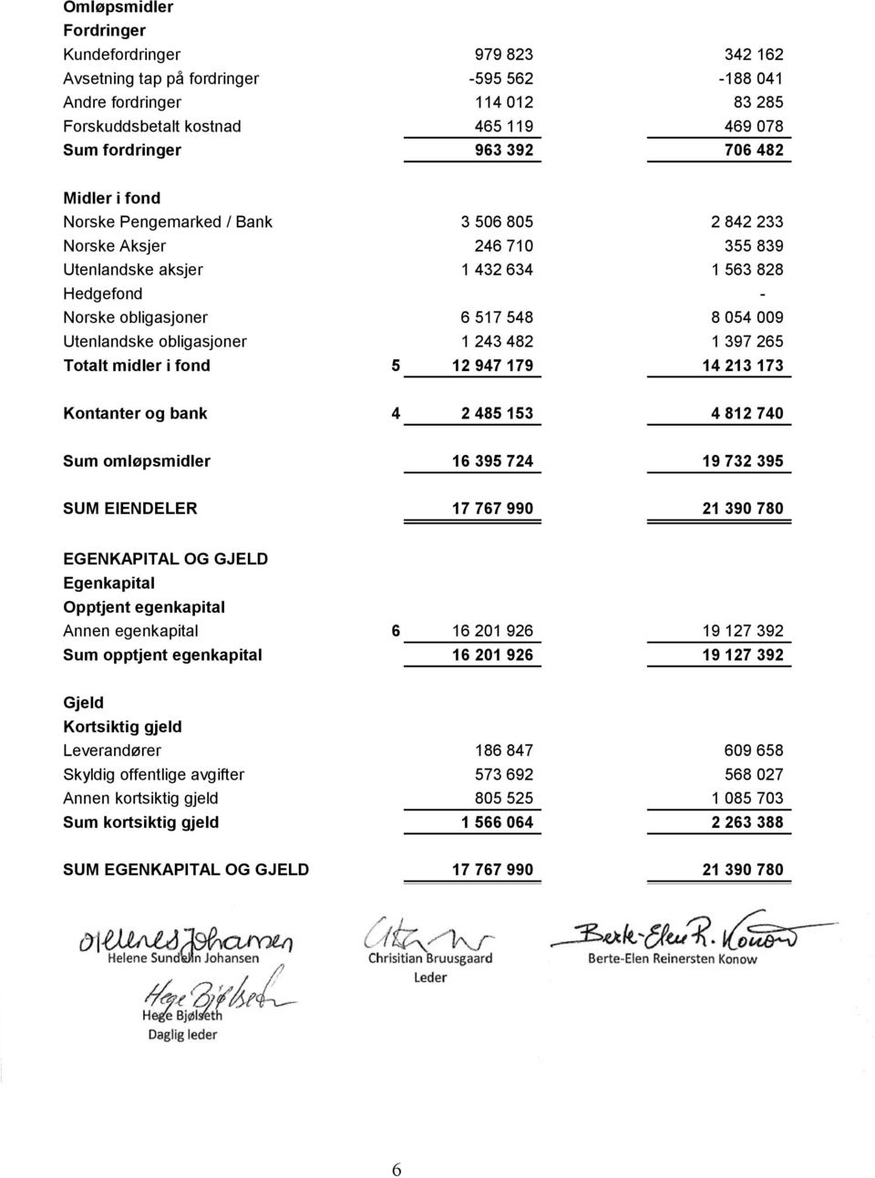 obligasjoner 1 243 482 1 397 265 Totalt midler i fond 5 12 947 179 14 213 173 Kontanter og bank 4 2 485 153 4 812 740 Sum omløpsmidler 16 395 724 19 732 395 SUM EIENDELER 17 767 990 21 390 780