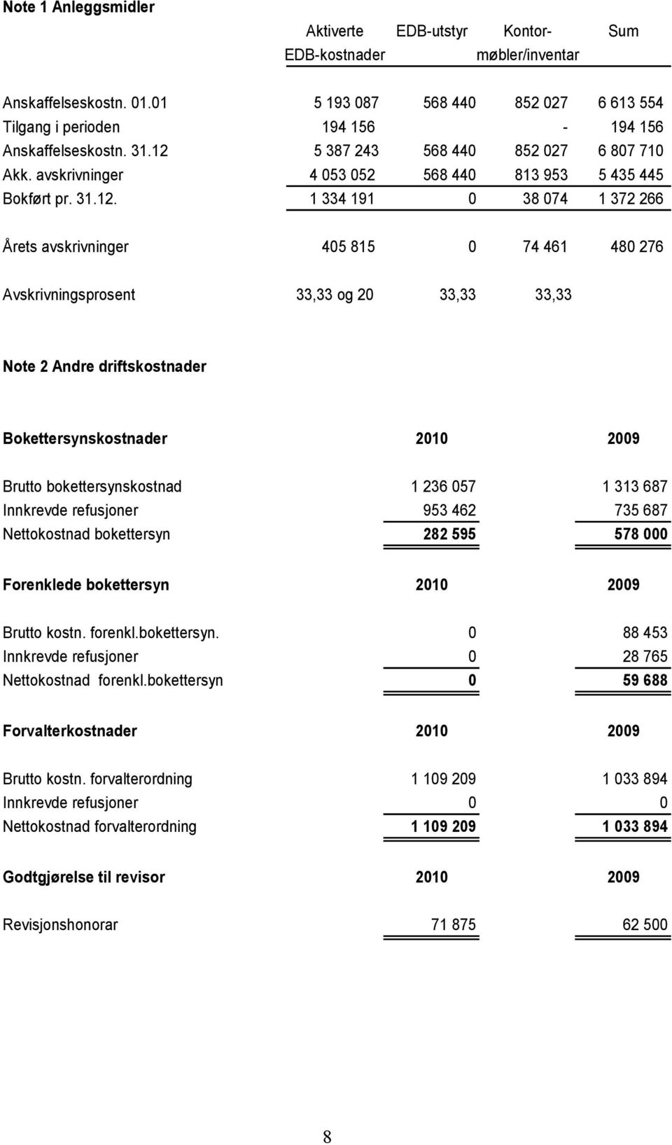 5 387 243 568 440 852 027 6 807 710 Akk. avskrivninger 4 053 052 568 440 813 953 5 435 445 Bokført pr. 31.12.