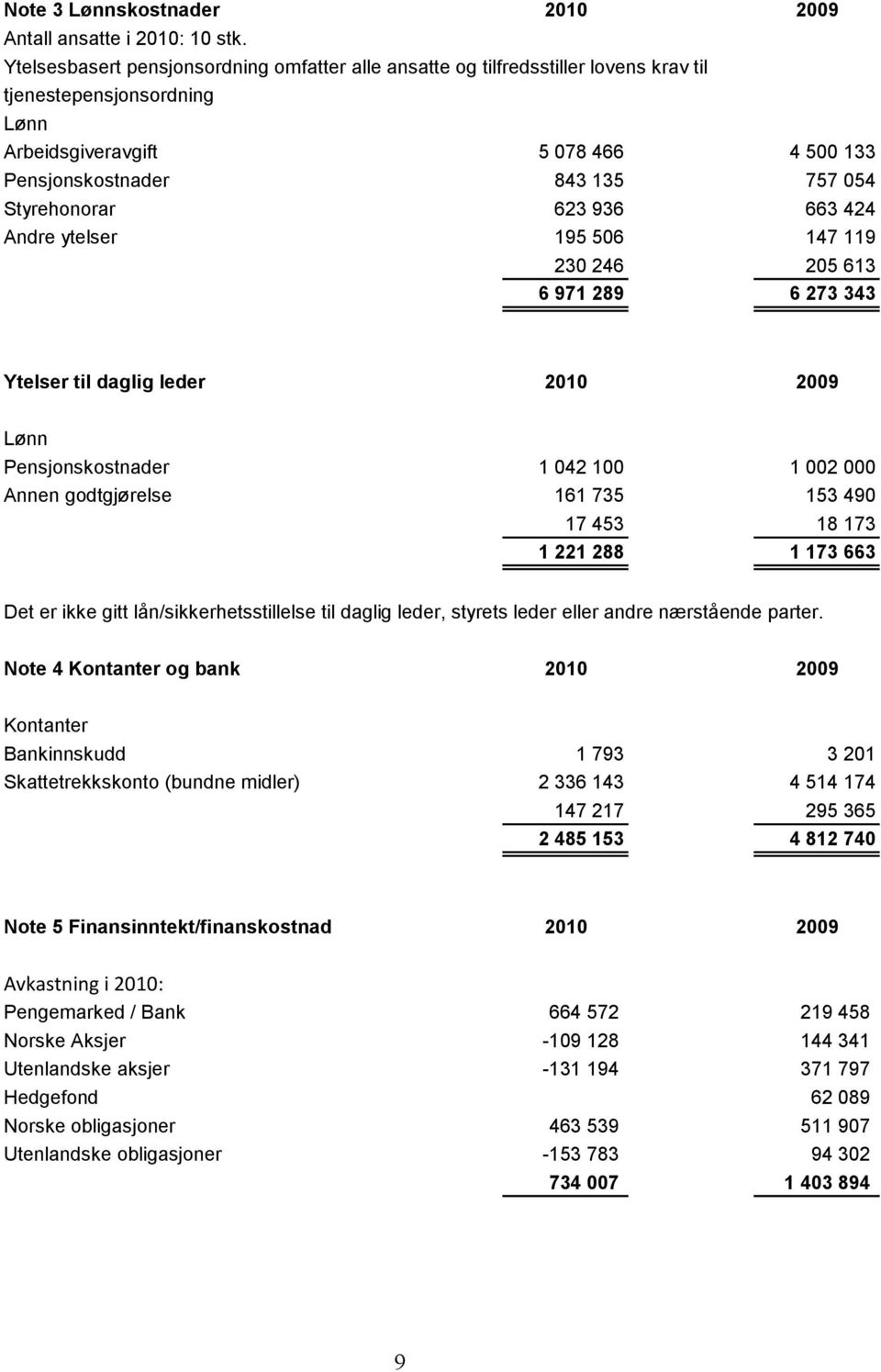 Styrehonorar 623 936 663 424 Andre ytelser 195 506 147 119 230 246 205 613 6 971 289 6 273 343 Ytelser til daglig leder 2010 2009 Lønn Pensjonskostnader 1 042 100 1 002 000 Annen godtgjørelse 161 735