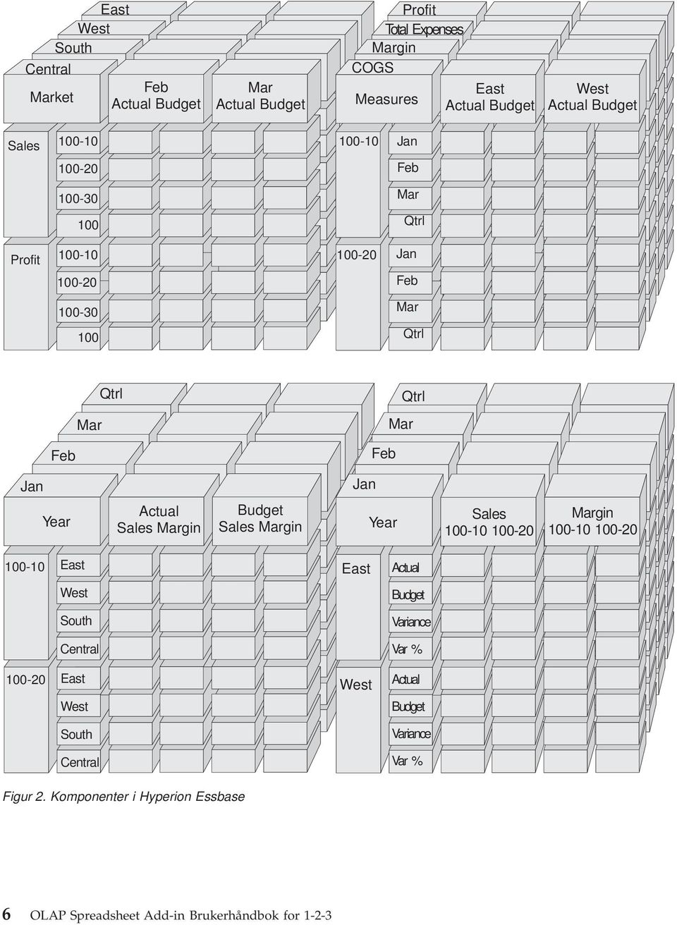 Actual Sales Margin Budget Sales Margin Year Sales 100-10 100-20 Margin 100-10 100-20 100-10 East East Actual West Budget South Variance Central Var %