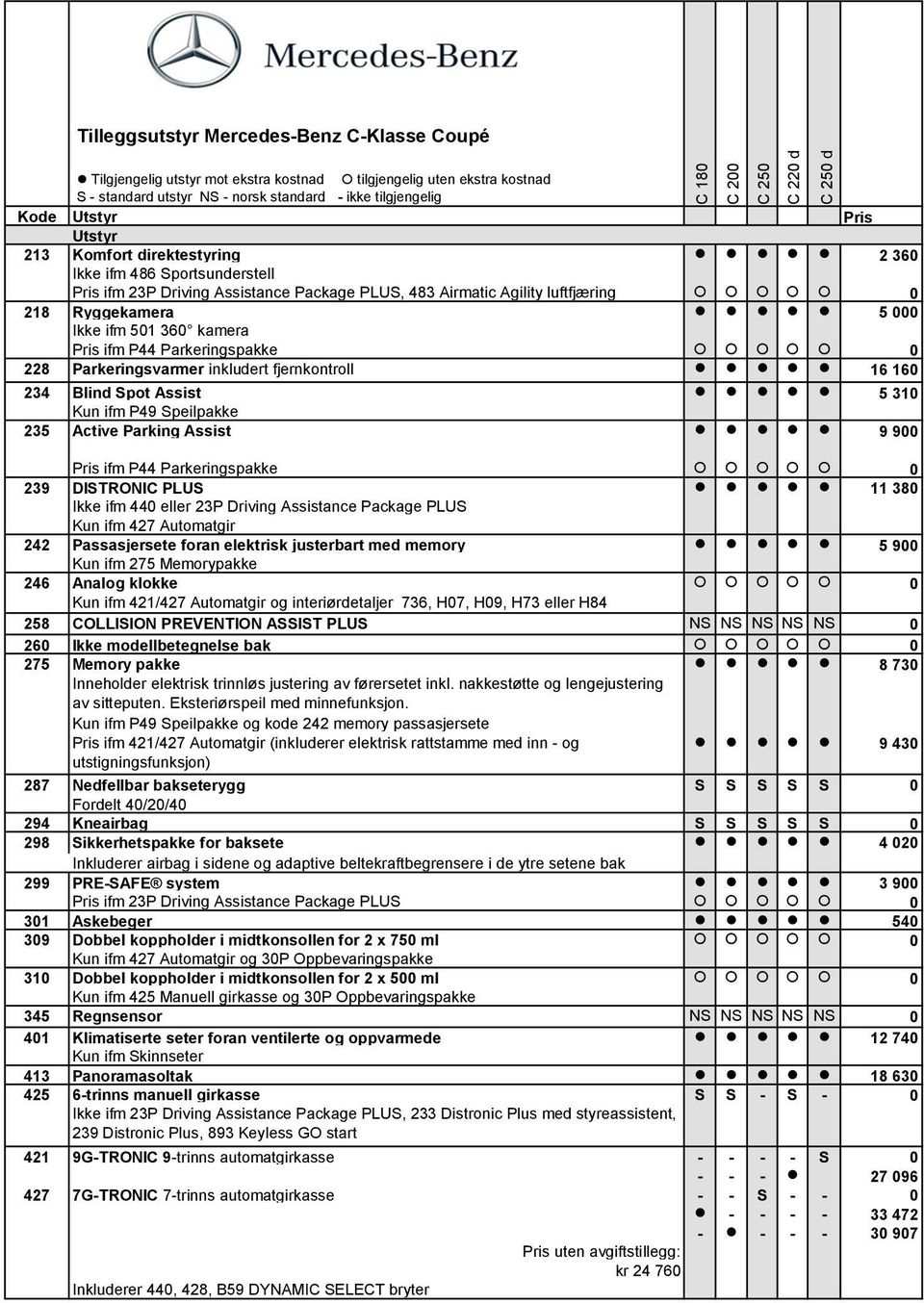 239 DISTRONIC PLUS 11 380 Ikke ifm 440 eller 23P Driving Assistance Package PLUS Kun ifm 427 Automatgir 242 Passasjersete foran elektrisk justerbart med memory 5 900 Kun ifm 275 Memorypakke 246