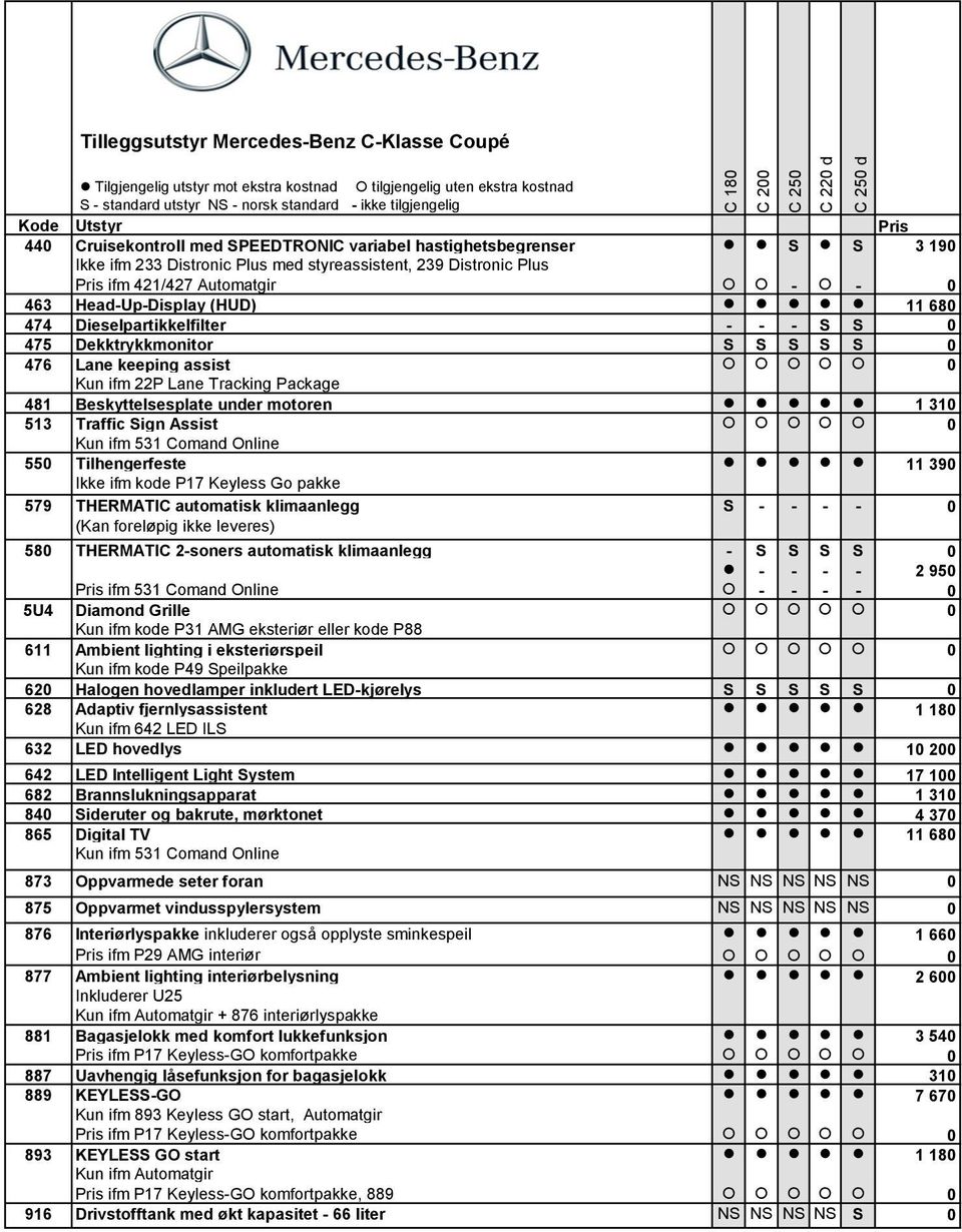 Sign Assist 0 Kun ifm 531 Comand Online 550 Tilhengerfeste 11 390 Ikke ifm kode P17 Keyless Go pakke 579 THERMATIC automatisk klimaanlegg S - - - - 0 (Kan foreløpig ikke leveres) 580 THERMATIC