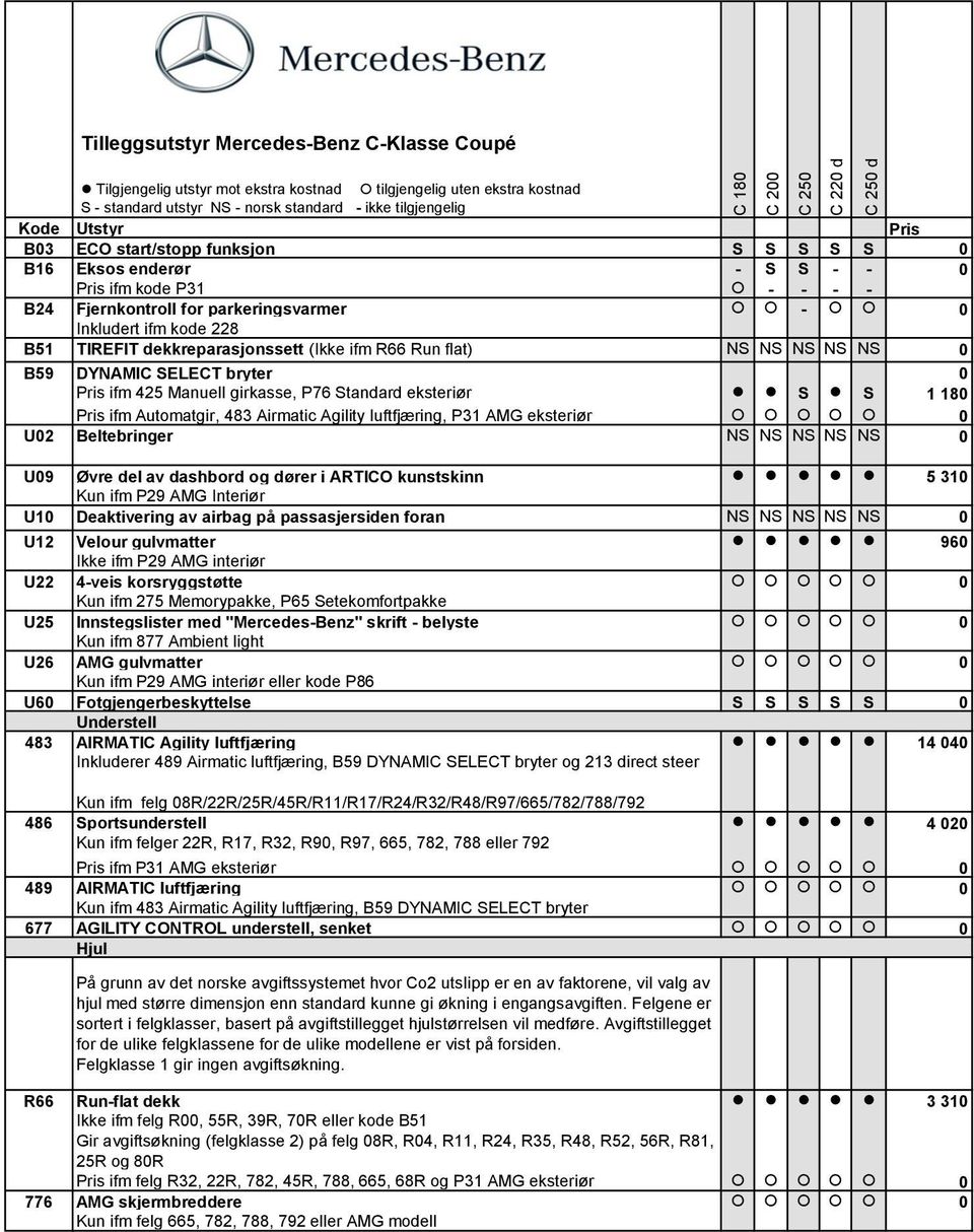 eksteriør 0 U02 Beltebringer NS NS NS NS NS 0 U09 Øvre del av dashbord og dører i ARTICO kunstskinn 5 310 Kun ifm P29 AMG Interiør U10 Deaktivering av airbag på passasjersiden foran NS NS NS NS NS 0