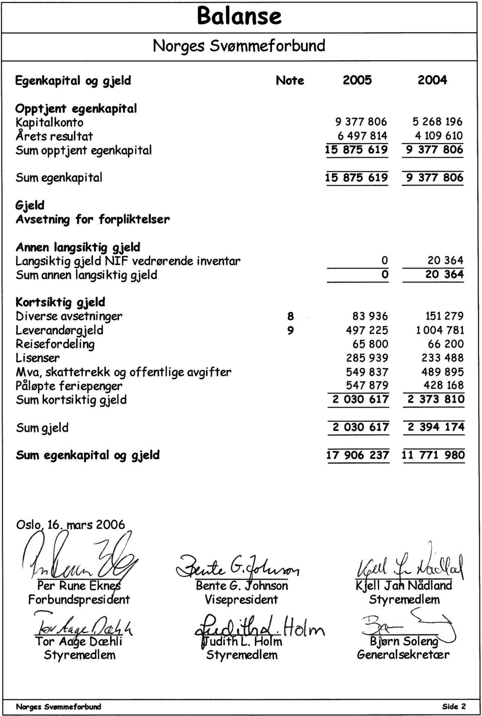 Diverse avsetninger Leverandørgjeld Reisefordeling Lisenser Mva, skattetrekk og offentlige avgifter Påløpte feriepenger Sum kortsi ktig gjel d 8 9 83 936 497 225 65 800 285939 549 837 547879 2 030