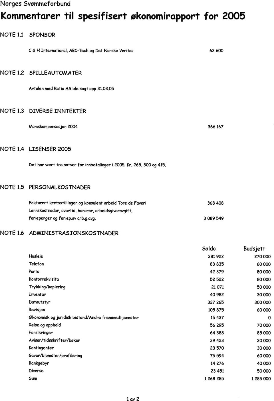 265, 300 og 415. NOTE 1.5 PERSONALKOSTNADER Fakturert kretsstillinger og konsulent arbeid Tore de Faveri Lønnskostnader, overtid, honorar, arbeidsgiveravgitt, feriepenger og feriep.av arb.g.avg. 368 408 3 089 549 NOTE 1.