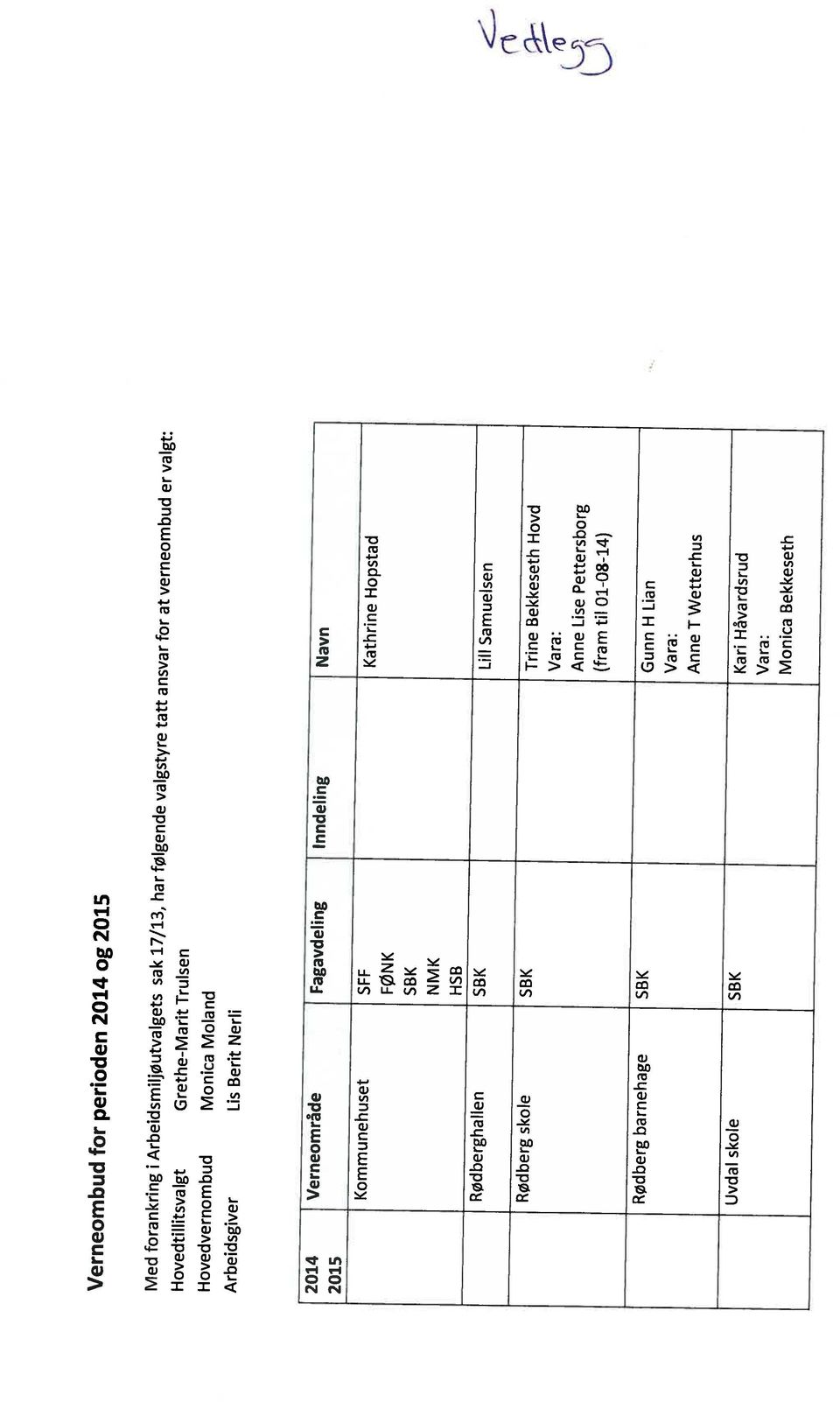 Navn 2015 Kommunehuset 5FF Kathririe Hopstad FØ N K SBK NMK HSB Rødberghalien SBK Liii Samueisen Rødberg skole SBK Trine Bekkeseth Hovd Vara: