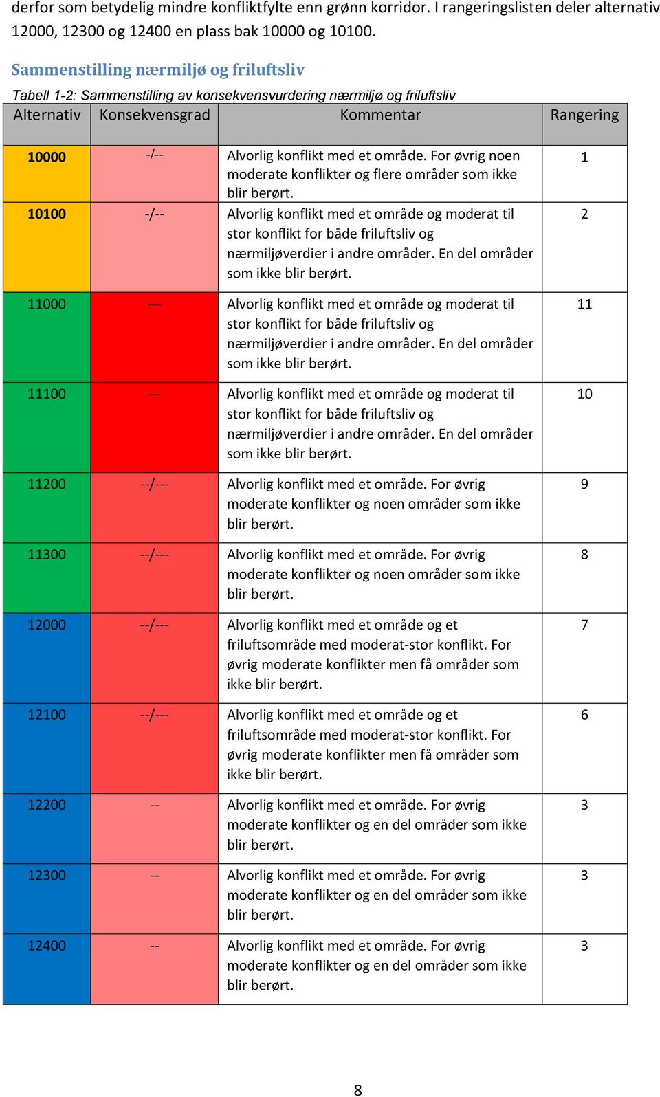 For øvrig noen moderate konflikter og flere områder som ikke blir berørt. 11 -/ Alvorlig konflikt med et område og moderat til stor konflikt for både friluftsliv og nærmiljøverdier i andre områder.