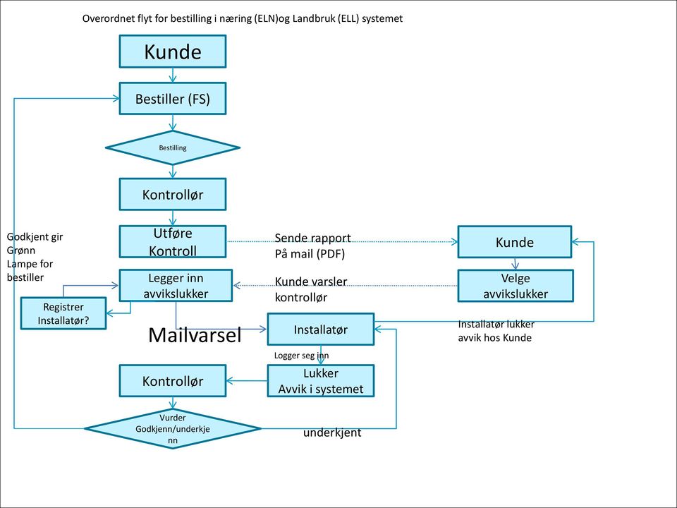 Utføre Kontroll Legger inn avvikslukker Mailvarsel Sende rapport På mail (PDF) Kunde varsler kontrollør