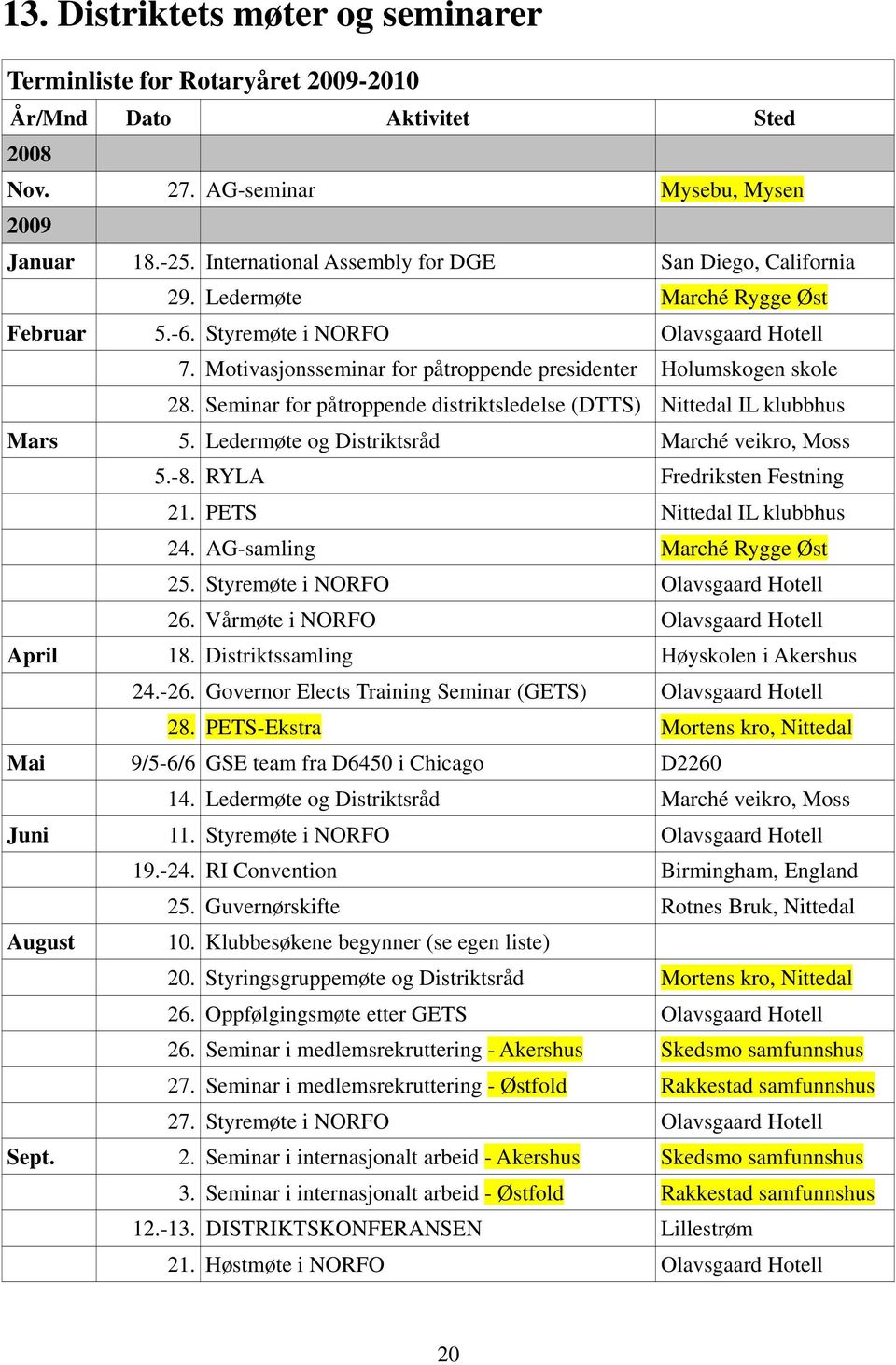 Motivasjonsseminar for påtroppende presidenter Holumskogen skole 28. Seminar for påtroppende distriktsledelse (DTTS) Nittedal IL klubbhus Mars 5. Ledermøte og Distriktsråd Marché veikro, Moss 5.-8.