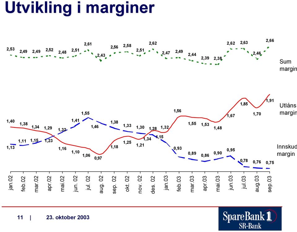 0,93 1,55 1,53 1,48 1,67 1,85 1,70 1,91 0,89 0,86 0,90 0,95 0,78 0,76 0,75 Utlåns margin Innskud margin jan.02 feb.02 mar.02 apr.02 mai.