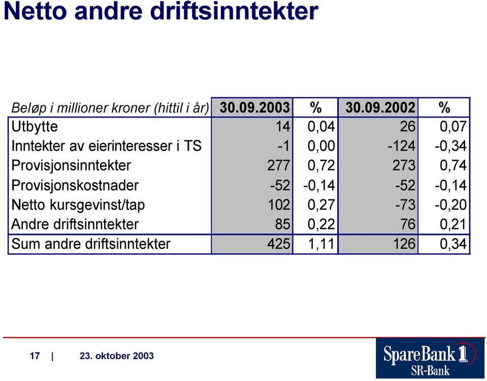 2002 % Utbytte 14 0,04 26 0,07 Inntekter av eierinteresser i TS -1 0,00-124 -0,34