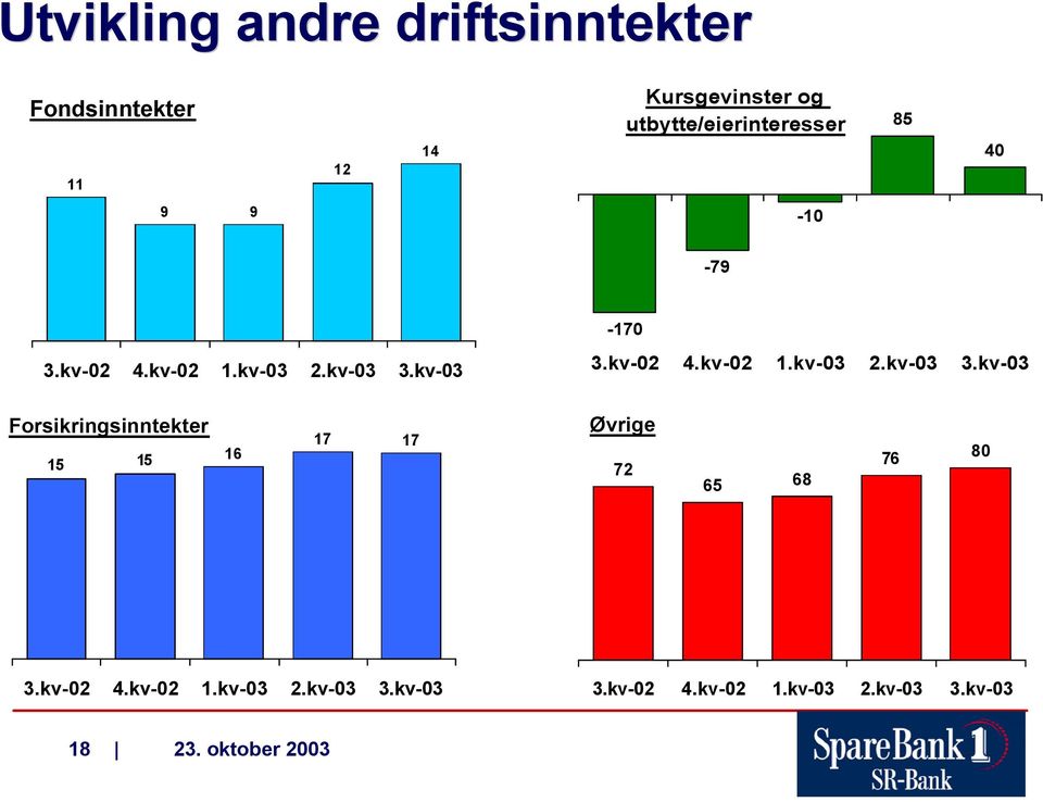 kv-03 3.kv-02 4.kv-02 1.kv-03 2.kv-03 3.kv-03 Forsikringsinntekter 15 15 16 17 17 Øvrige 72 65 68 76 80 3.