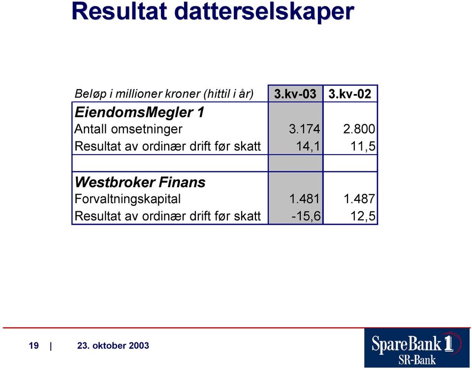 800 Resultat av ordinær drift før skatt 14,1 11,5 Westbroker Finans