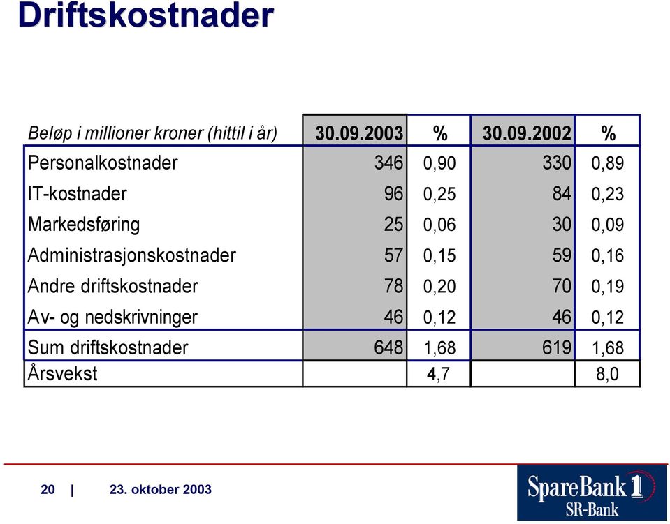 2002 % Personalkostnader 346 0,90 330 0,89 IT-kostnader 96 0,25 84 0,23 Markedsføring 25