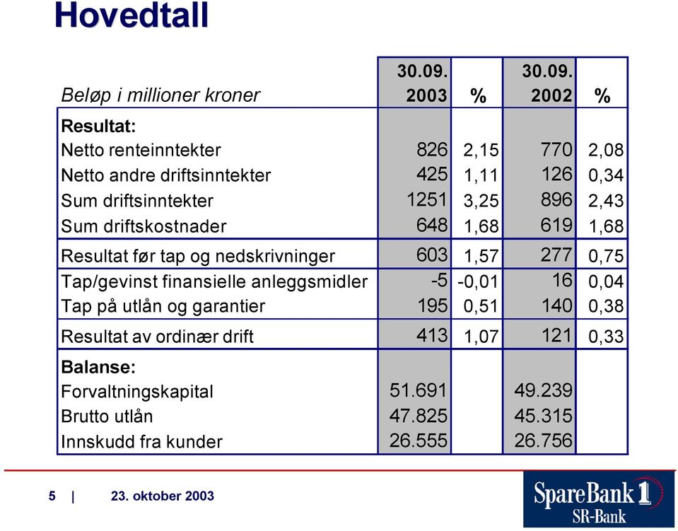 Beløp i millioner kroner 2003 % 2002 % Resultat: Netto renteinntekter 826 2,15 770 2,08 Netto andre driftsinntekter 425 1,11 126 0,34 Sum