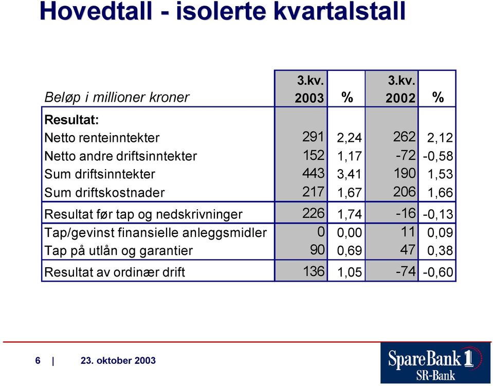 3.kv. Beløp i millioner kroner 2003 % 2002 % Resultat: Netto renteinntekter 291 2,24 262 2,12 Netto andre