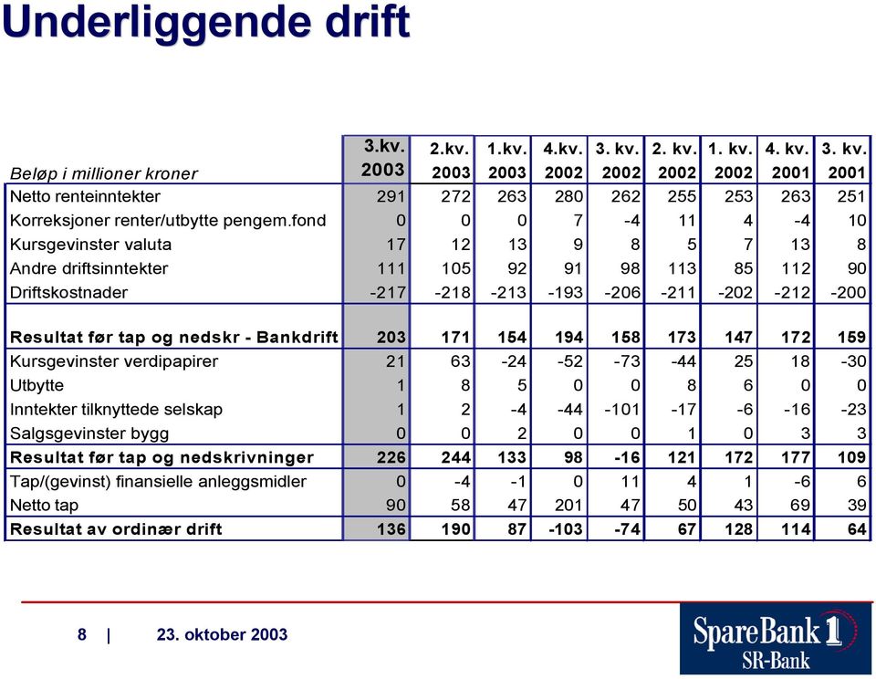 fond 0 0 0 7-4 11 4-4 10 Kursgevinster valuta 17 12 13 9 8 5 7 13 8 Andre driftsinntekter 111 105 92 91 98 113 85 112 90 Driftskostnader -217-218 -213-193 -206-211 -202-212 -200 Resultat før tap og