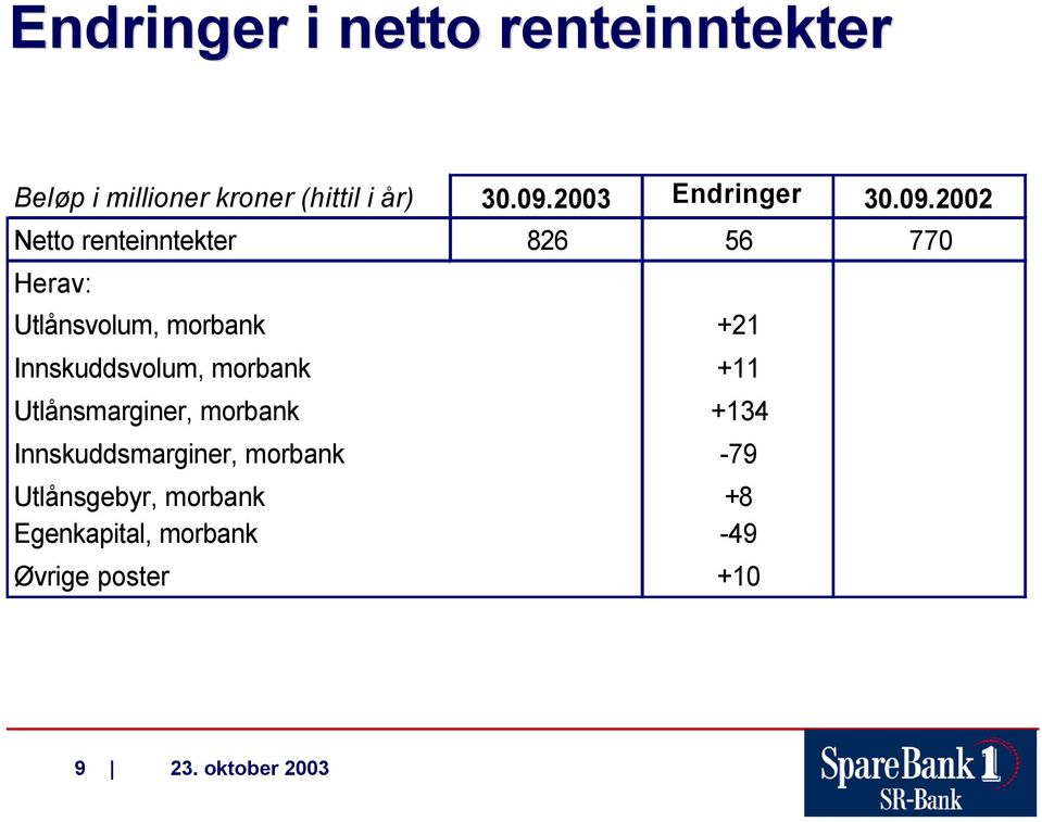 2002 Netto renteinntekter 826 56 770 Herav: Utlånsvolum, morbank +21 Innskuddsvolum,