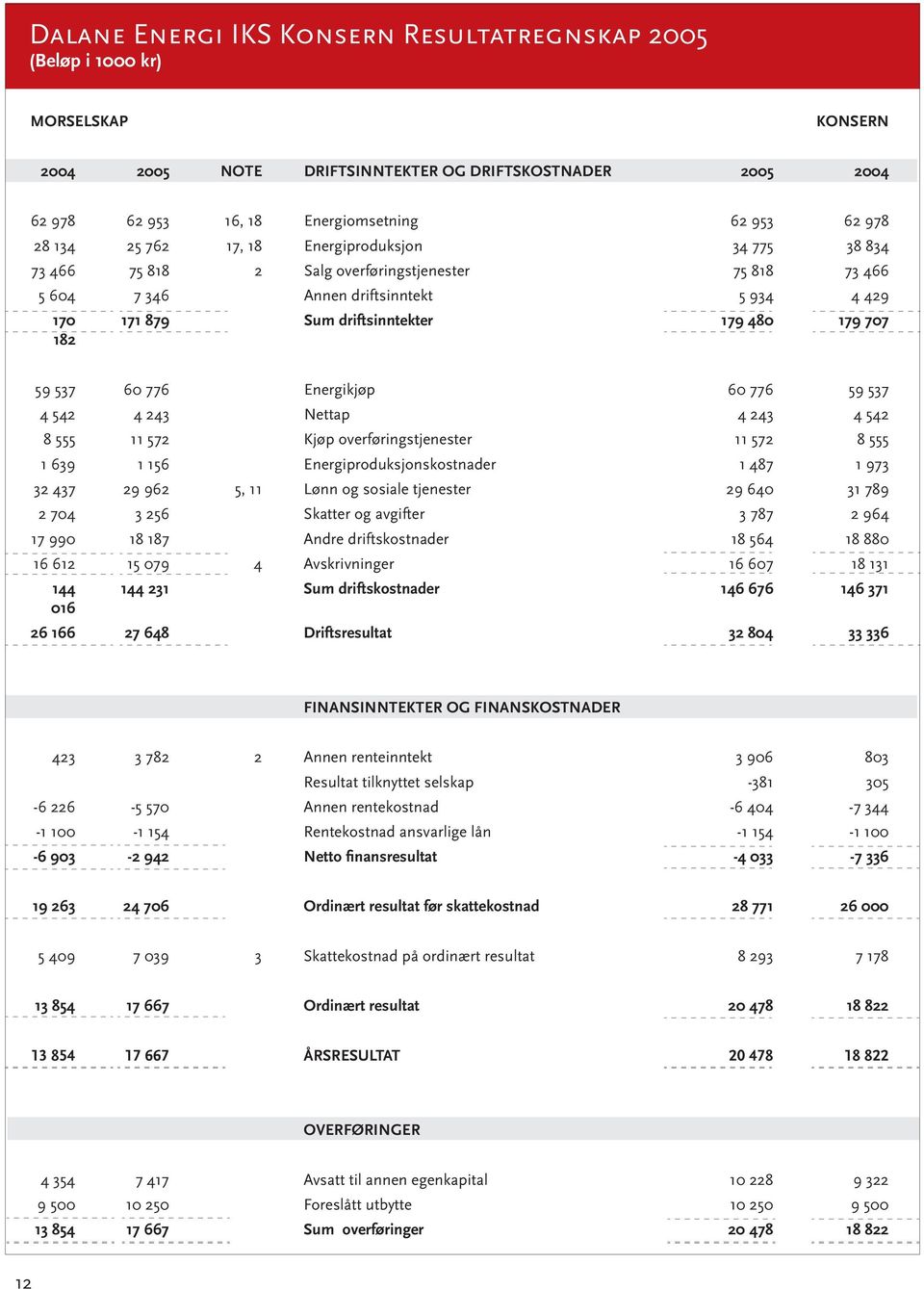 707 59 537 60 776 Energikjøp 60 776 59 537 4 542 4 243 Nettap 4 243 4 542 8 555 11 572 Kjøp overføringstjenester 11 572 8 555 1 639 1 156 Energiproduksjonskostnader 1 487 1 973 32 437 29 962 5, 11