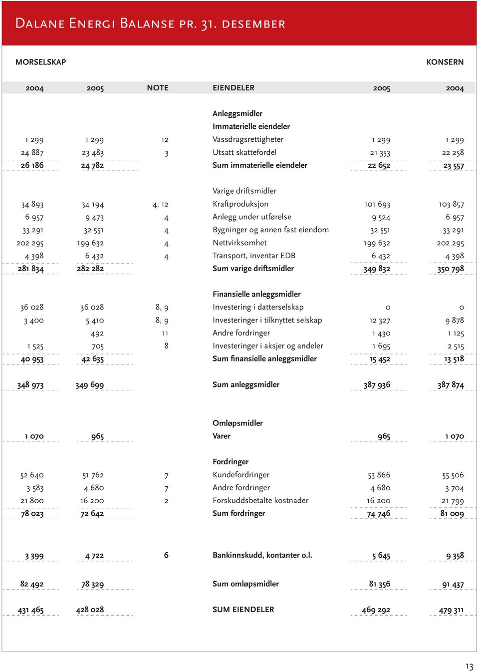 26 186 24 782 Sum immaterielle eiendeler 22 652 23 557 Varige driftsmidler 34 893 34 194 4, 12 Kraftproduksjon 101 693 103 857 6 957 9 473 4 Anlegg under utførelse 9 524 6 957 33 291 32 551 4