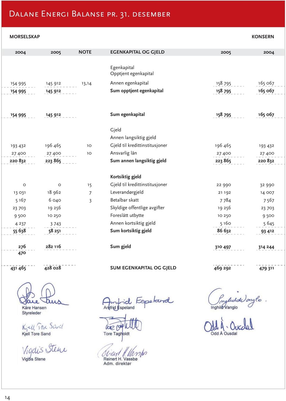 egenkapital 158 795 165 067 154 995 145 912 Sum egenkapital 158 795 165 067 Gjeld Annen langsiktig gjeld 193 432 196 465 10 Gjeld til kredittinstitusjoner 196 465 193 432 27 400 27 400 10 Ansvarlig