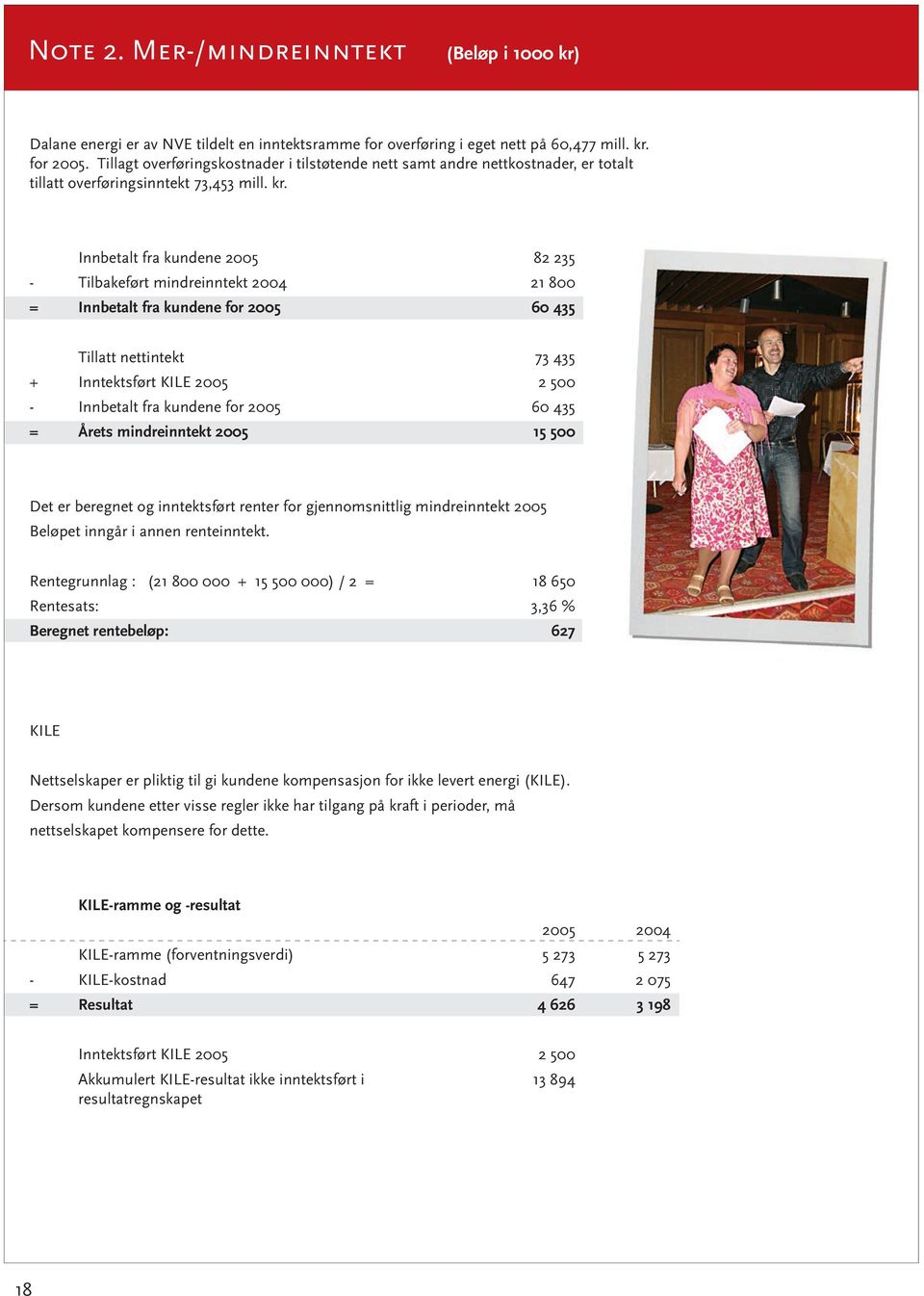 Innbetalt fra kundene 2005 82 235 - Tilbakeført mindreinntekt 2004 21 800 = Innbetalt fra kundene for 2005 60 435 Tillatt nettintekt 73 435 + Inntektsført KILE 2005 2 500 - Innbetalt fra kundene for