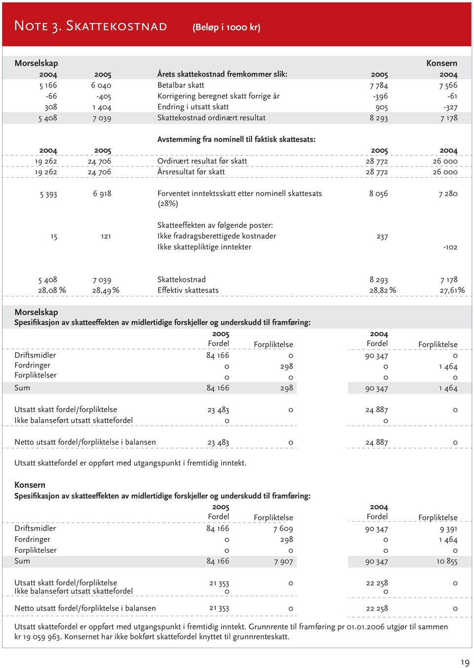 -396-61 308 1 404 Endring i utsatt skatt 905-327 5 408 7 039 Skattekostnad ordinært resultat 8 293 7 178 Avstemming fra nominell til faktisk skattesats: 2004 2005 2005 2004 19 262 24 706 Ordinært