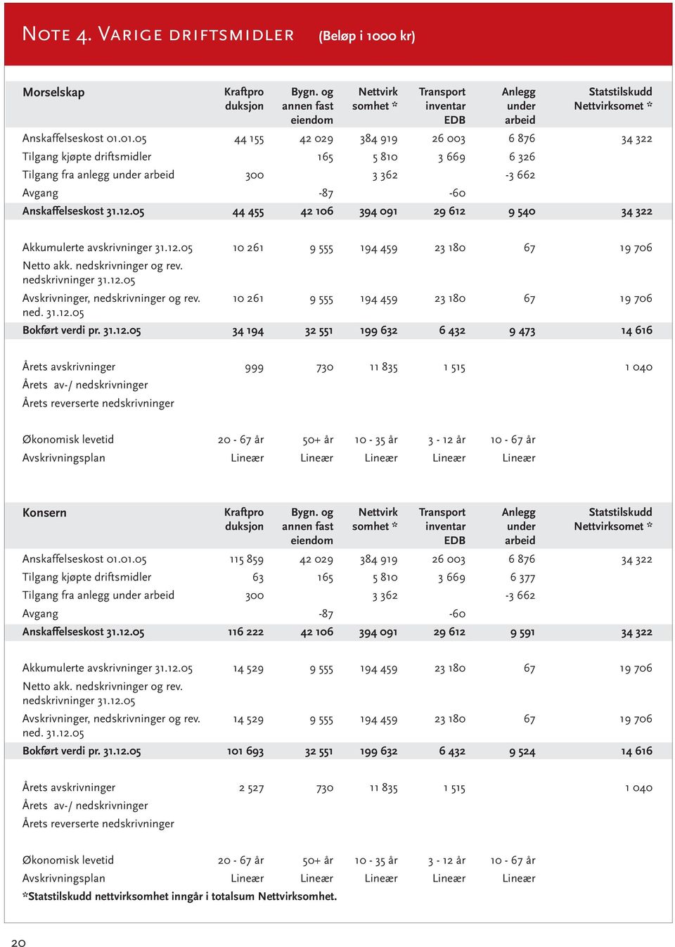 01.05 44 155 42 029 384 919 26 003 6 876 34 322 Tilgang kjøpte driftsmidler 165 5 810 3 669 6 326 Tilgang fra anlegg under arbeid 300 3 362-3 662 Avgang -87-60 Anskaffelseskost 31.12.