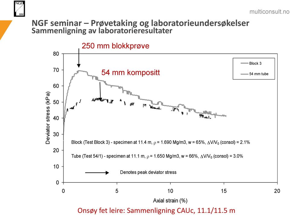 1% Tube (Test 54/1) - specimen at 11.1 m, r = 1.65 Mg/m3, w = 66%, DV/V (consol) = 3.