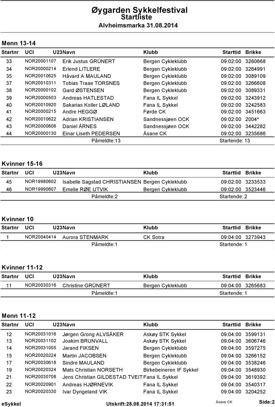 09:02:00 3243912 40 NOR20010920 Sakarias Koller LØLAND Fana IL Sykkel 09:02:00 3242583 41 NOR20000215 Andre HEGGØ Førde CK 09:02:00 3451663 42 NOR20010622 Adrian KRISTIANSEN Sandnessjøen OCK 09:02:00