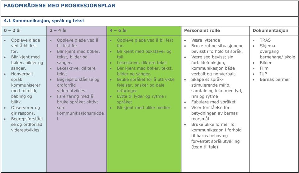 Blir kjent med bøker, tekst, bilder og sanger. Lekeskrive, diktere tekst Begrepsforståelse og ordforråd videreutvikles.