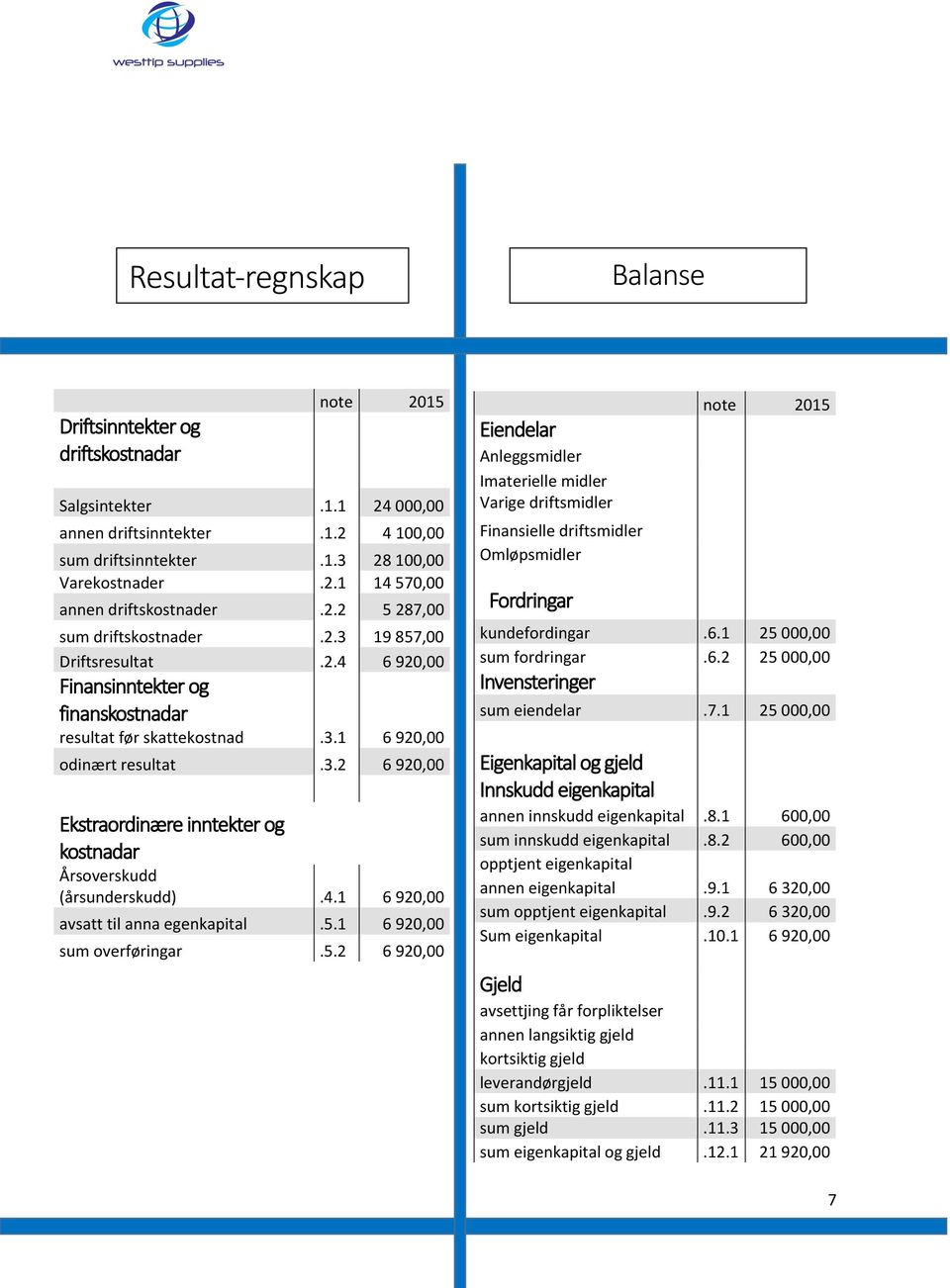 4.1 6 920,00 avsatt til anna egenkapital.5.1 6 920,00 sum overføringar.5.2 6 920,00 Eiendelar Anleggsmidler Imaterielle midler Varige driftsmidler Finansielle driftsmidler Omløpsmidler Fordringar note 2015 kundefordingar.