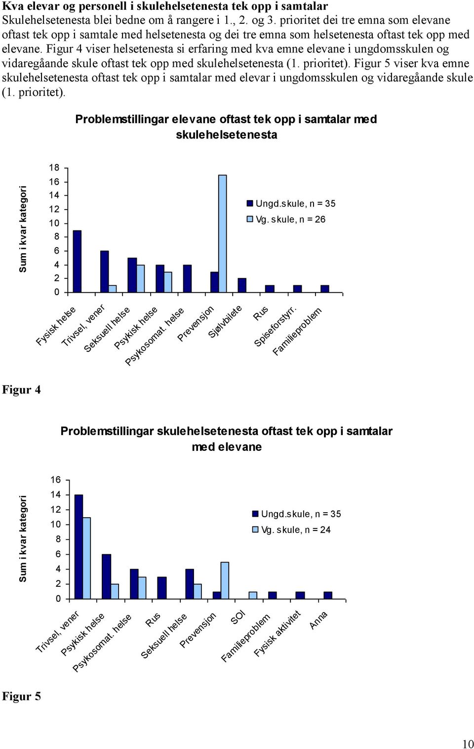 Figur 4 viser helsetenesta si erfaring med kva emne elevane i ungdomsskulen og vidaregåande skule oftast tek opp med skulehelsetenesta (1. prioritet).