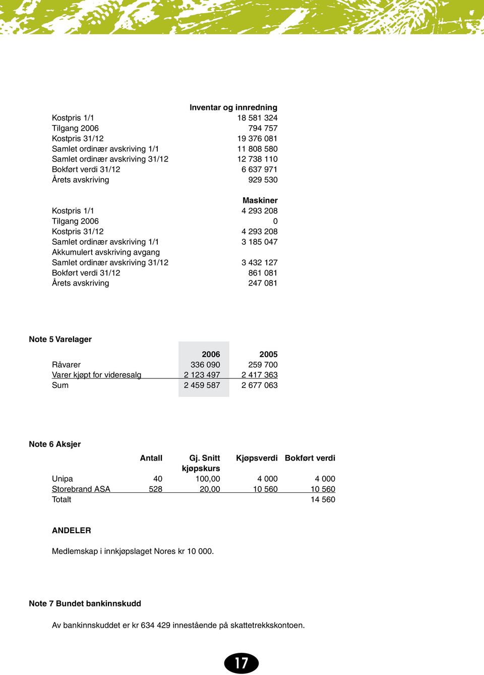31/12 3 432 127 Bokført verdi 31/12 861 081 Årets avskriving 247 081 Note 5 Varelager 2006 2005 Råvarer 336 090 259 700 Varer kjøpt for videresalg 2 123 497 2 417 363 Sum 2 459 587 2 677 063 Note 6