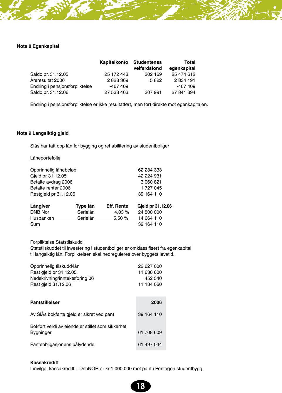 Note 9 Langsiktig gjeld Siås har tatt opp lån for bygging og rehabilitering av studentboliger Låneportefølje Opprinnelig lånebeløp 62 234 333 Gjeld pr 31.12.