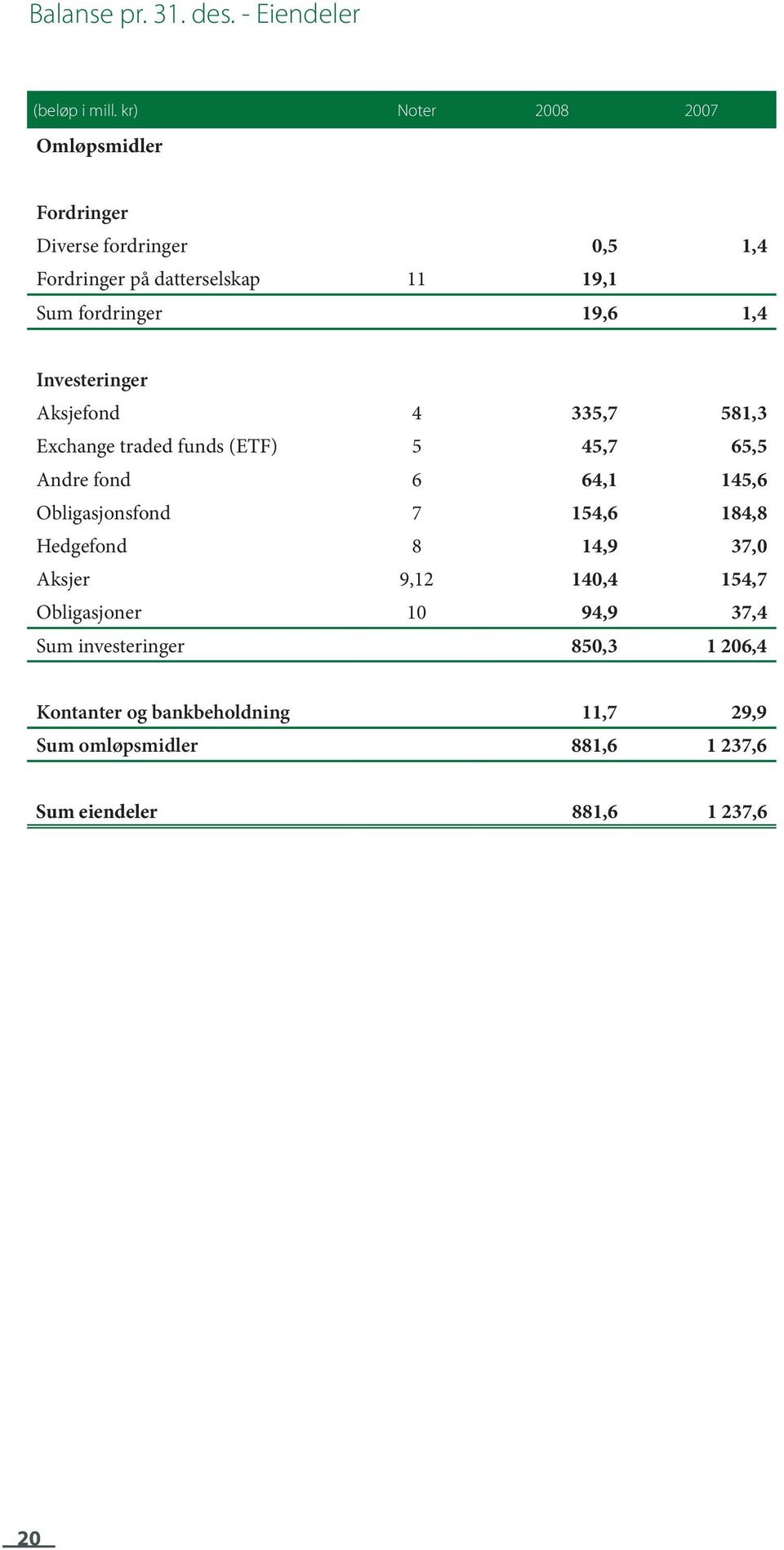 1,4 Investeringer Aksjefond 4 335,7 581,3 Exchange traded funds (ETF) 5 45,7 65,5 Andre fond 6 64,1 145,6 Obligasjonsfond 7