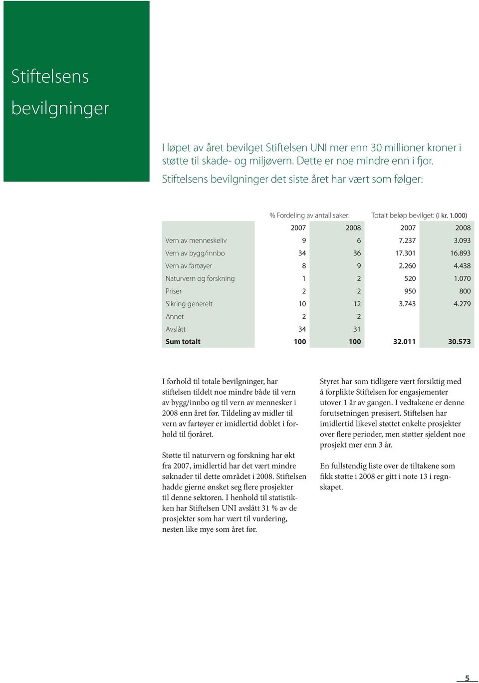 093 Vern av bygg/innbo 34 36 17.301 16.893 Vern av fartøyer 8 9 2.260 4.438 Naturvern og forskning 1 2 520 1.070 Priser 2 2 950 800 Sikring generelt 10 12 3.743 4.