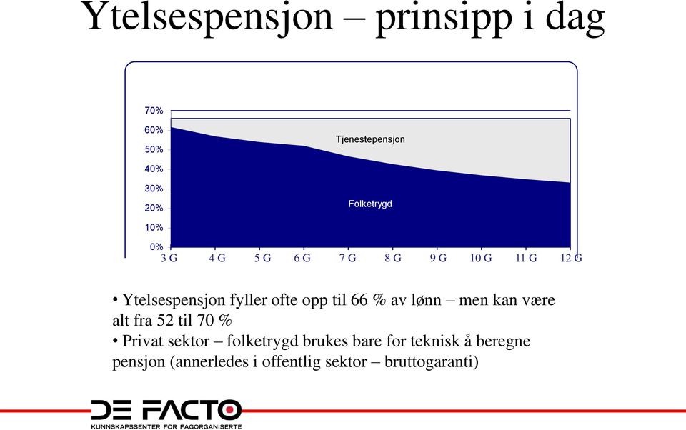 til * Grunnbeløpet 70 % : 62 892 Privat sektor folketrygd brukes bare for teknisk å beregne * Forutsetter full opptjening i folketrygden og i pensjonsordningen samt 100% pensjon (annerledes