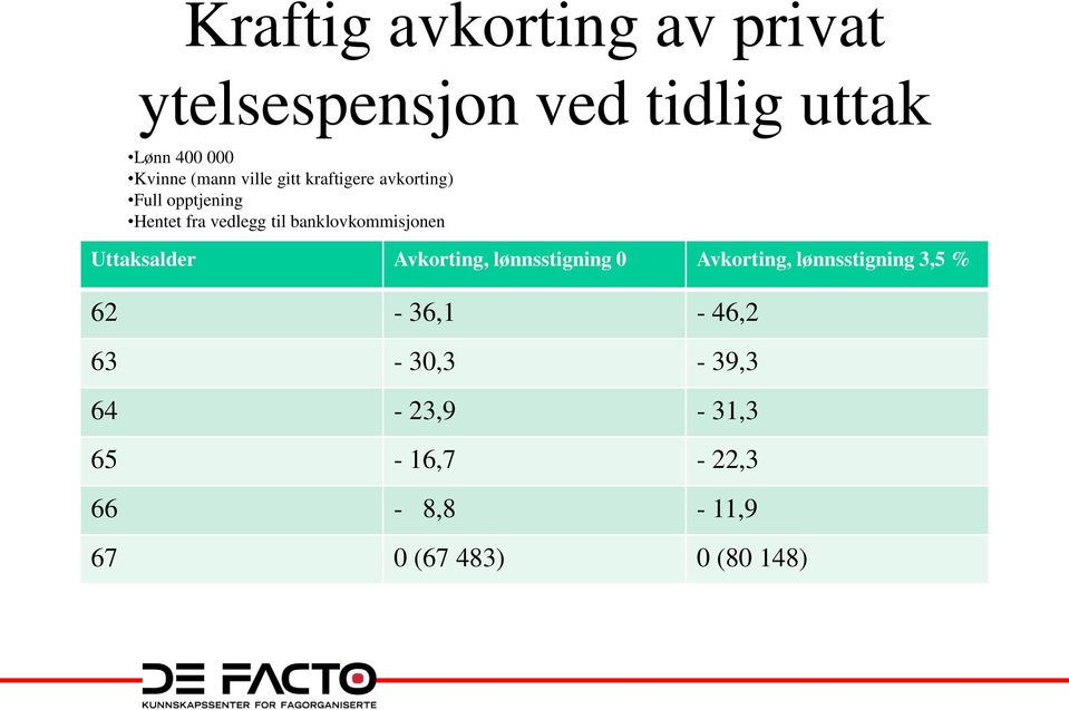 banklovkommisjonen Uttaksalder Avkorting, lønnsstigning 0 Avkorting, lønnsstigning