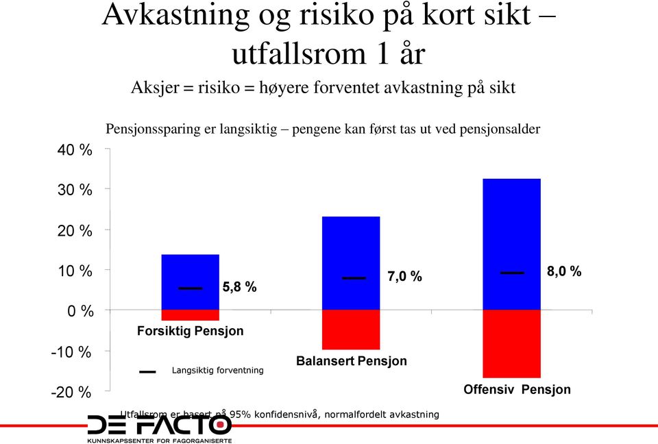 pensjonsalder 30 % 20 % 10 % 0 % -10 % -20 % 5,8 % Forsiktig Pensjon Langsiktig forventning