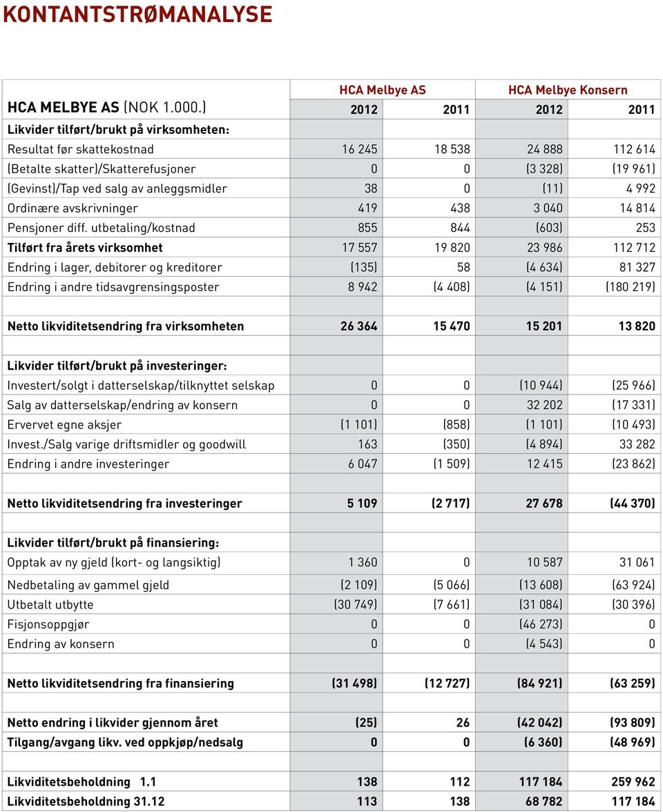 anleggsmidler 38 0 (11) 4 992 Ordinære avskrivninger 419 438 3 040 14 814 Pensjoner diff.