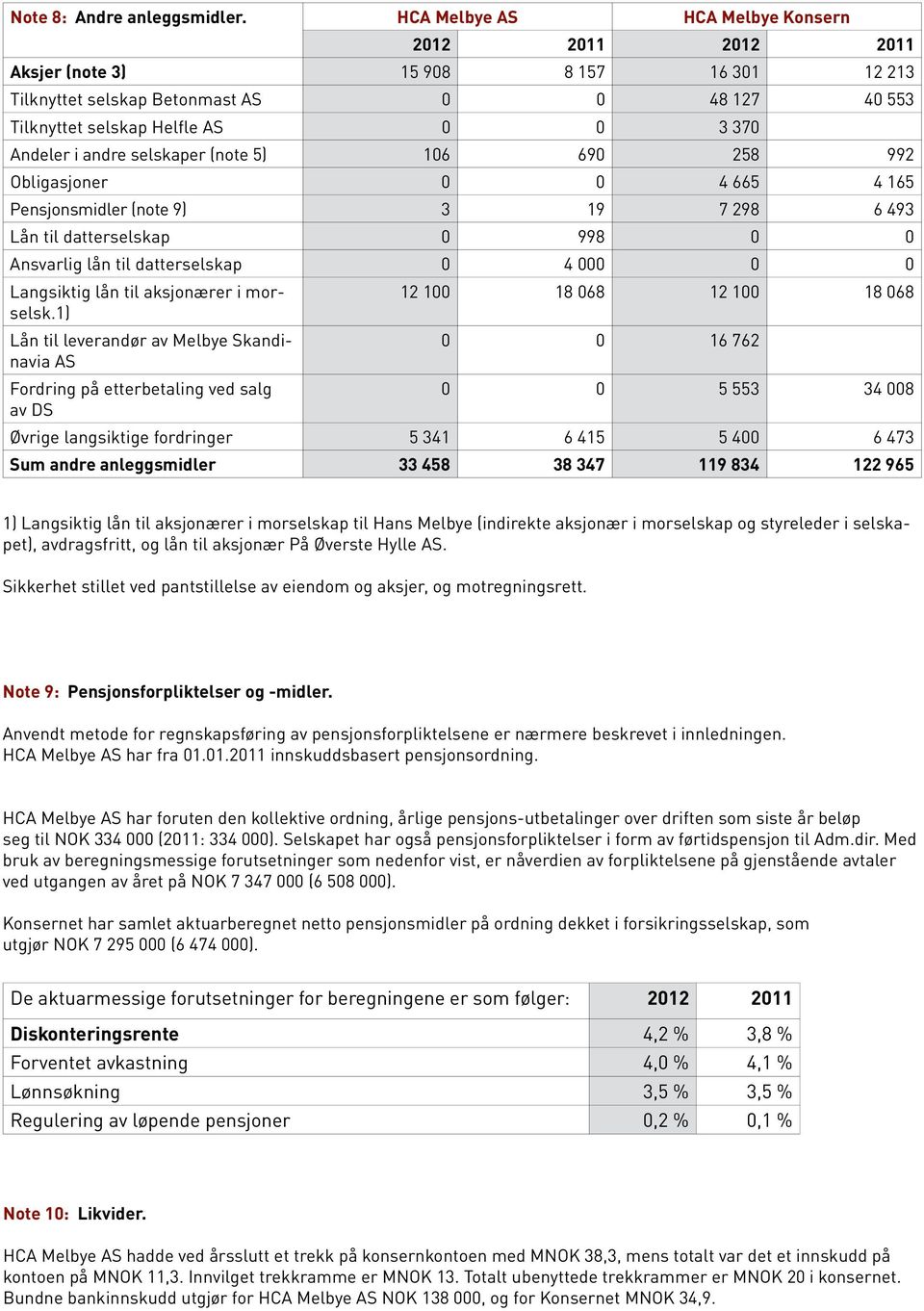 andre selskaper (note 5) 106 690 258 992 Obligasjoner 0 0 4 665 4 165 Pensjonsmidler (note 9) 3 19 7 298 6 493 Lån til datterselskap 0 998 0 0 Ansvarlig lån til datterselskap 0 4 000 0 0 Langsiktig