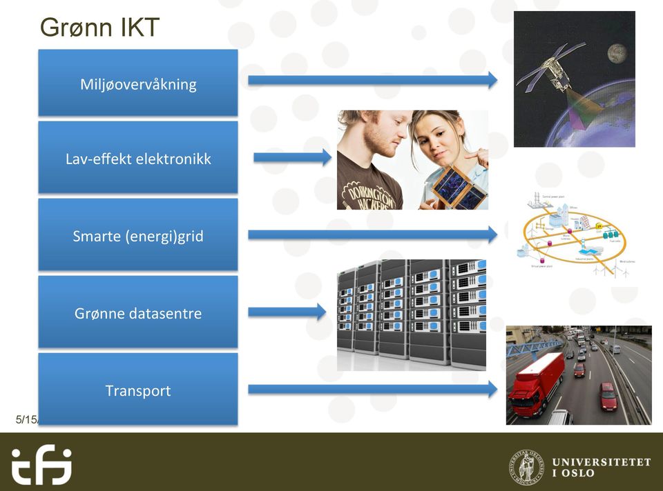 Smarte (energi)grid Grønne