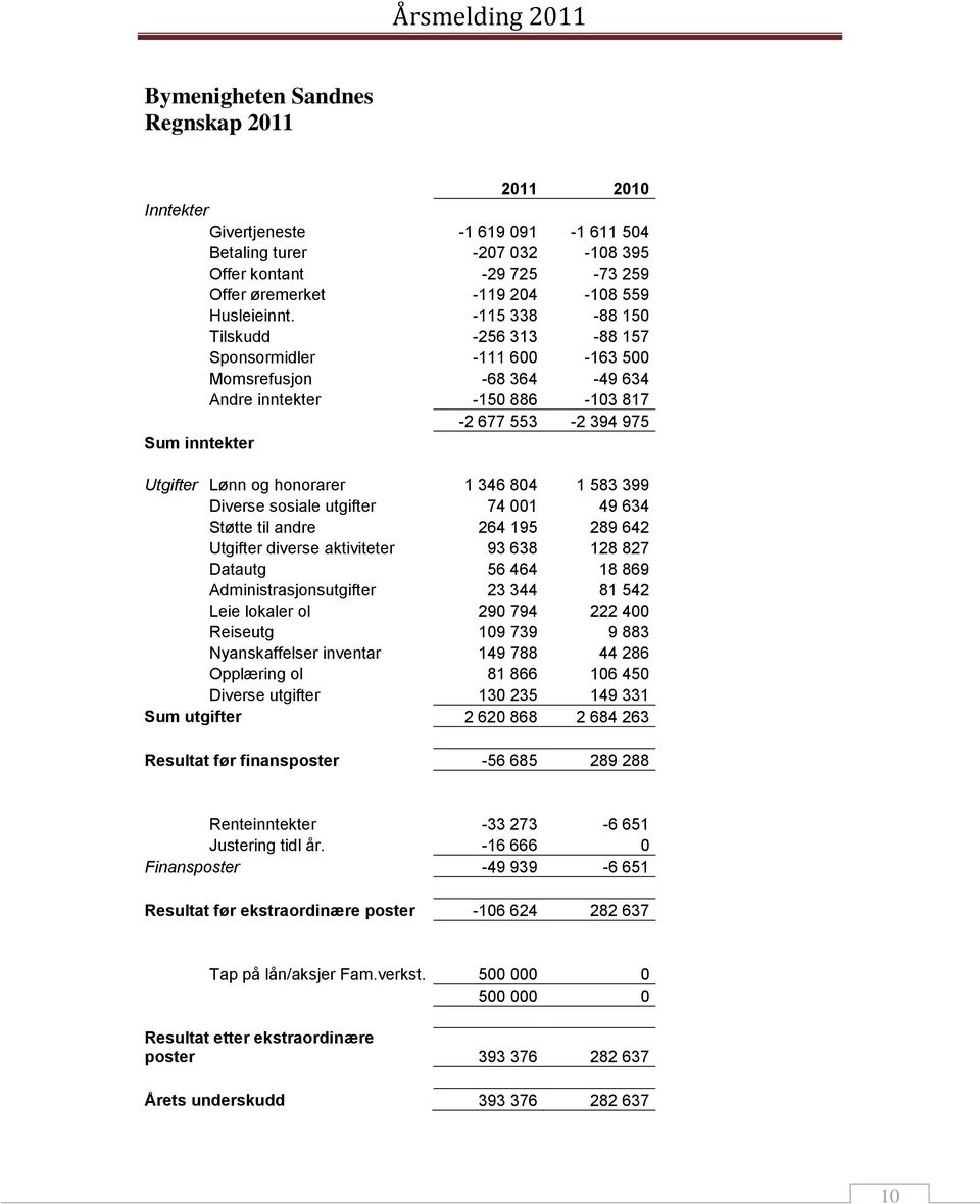 804 1 583 399 Diverse sosiale utgifter 74 001 49 634 Støtte til andre 264 195 289 642 Utgifter diverse aktiviteter 93 638 128 827 Datautg 56 464 18 869 Administrasjonsutgifter 23 344 81 542 Leie